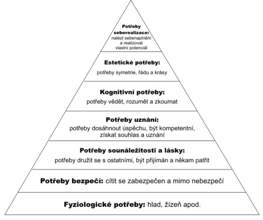 Maslowova pyramida potřeb