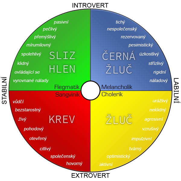 Temperament jako jedna z typologií osobnosti