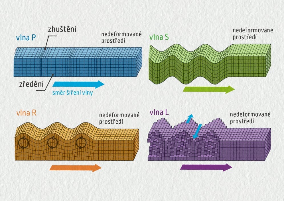 Přehled seismických vln