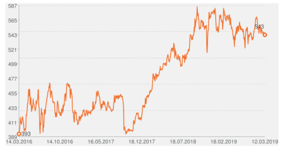 Akcie čez - kam investovat milion