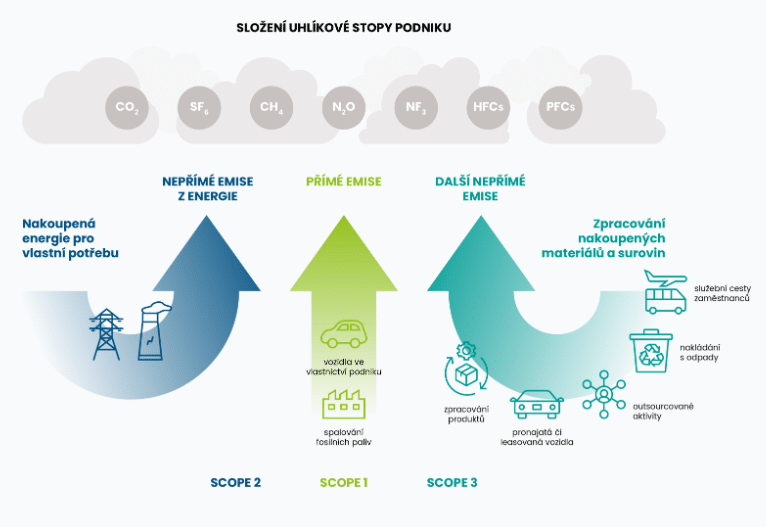 Infografika složení uhlíkové stopy podniku v rámci ESG pro firmy